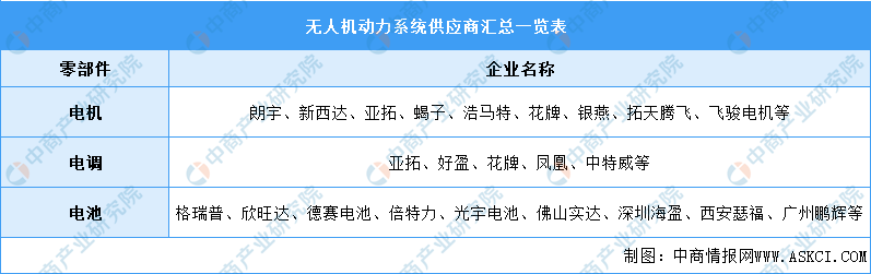 2021年中國無人機產(chǎn)業(yè)鏈全景圖上中下游市場及企業(yè)剖析