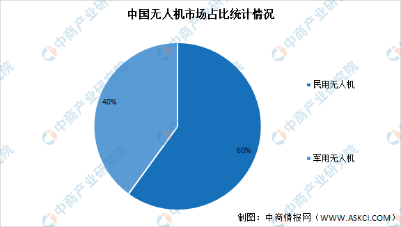 2021年中國無人機產(chǎn)業(yè)鏈全景圖上中下游市場及企業(yè)剖析