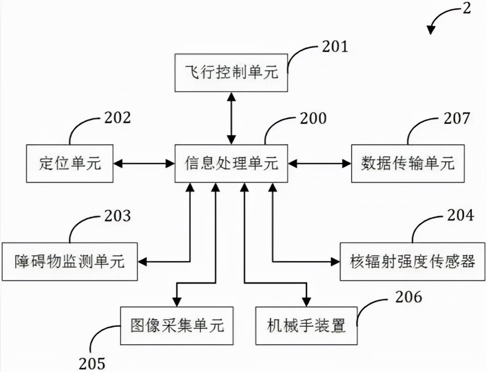 無人機控制系統(tǒng)