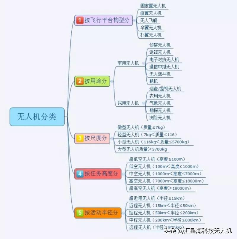 從零開(kāi)始了解無(wú)人機(jī)丨無(wú)人機(jī)分類