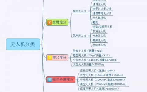 從零開始了解無人機(jī)類型丨無人機(jī)分類