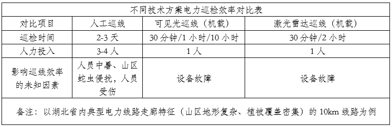 無人機(jī)載激光雷達(dá)電網(wǎng)巡檢，這些點(diǎn)你不得不知