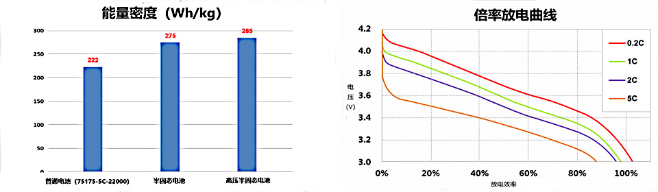 半固態(tài)鋰電池性能測(cè)試數(shù)據(jù)曲線