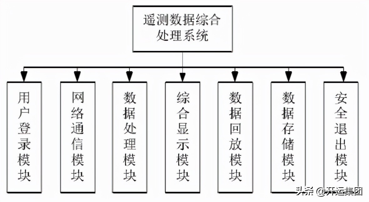 有關(guān)衛(wèi)星遙測數(shù)據(jù)管理技術(shù)，看這篇就夠了