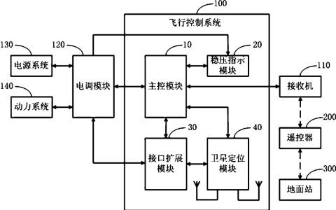 什么是無人機(jī)控制系統(tǒng)（飛控系統(tǒng)又稱為飛行管理與控制系統(tǒng)）