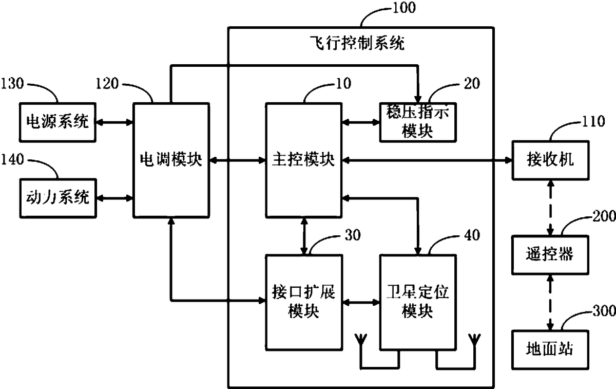 無人機控制系統(tǒng)