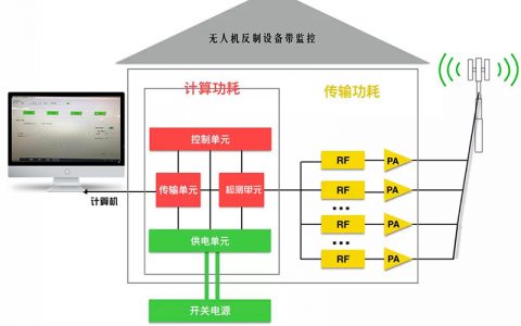 無(wú)人機(jī)預(yù)警管控整體解決方案（7x24小時(shí)全方位守衛(wèi)低空安全）