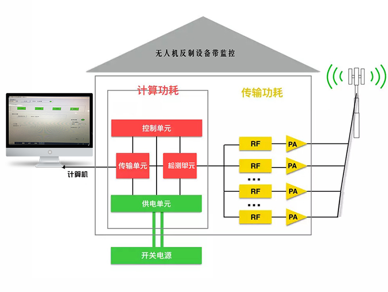 無(wú)人機(jī)預(yù)警管控整體解決方案