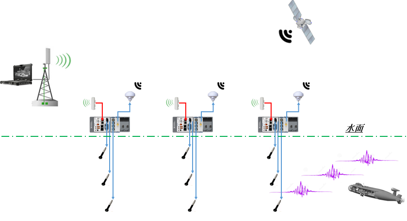 基于長基線定位（TDOA）的水下三維坐標追蹤系統(tǒng)解決方案