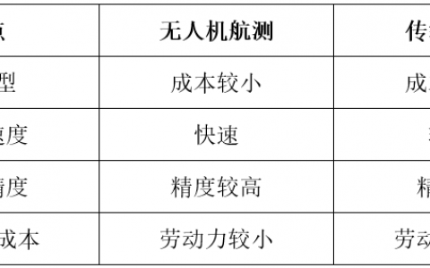 無人機(jī)航測技術(shù)的特點(diǎn)優(yōu)勢和應(yīng)用對比（成替代傳統(tǒng)測量嗎）