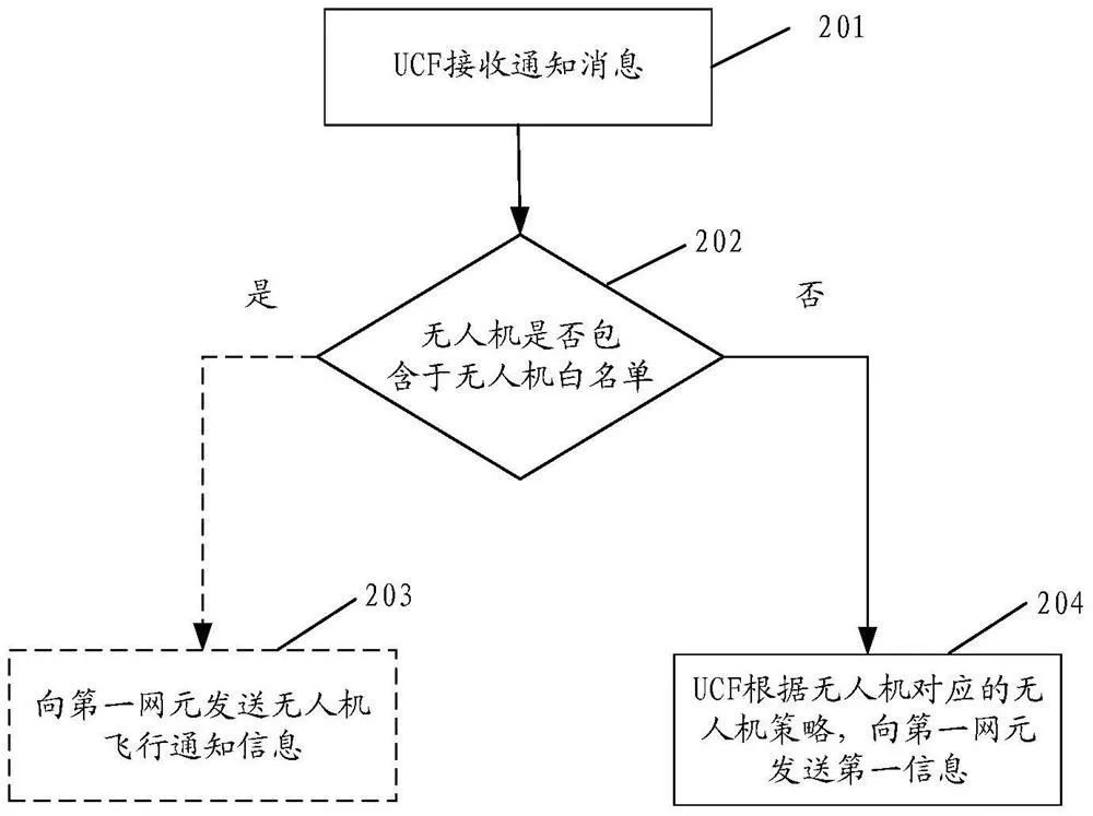 華為無人機專利來了，從此告別“黑飛”