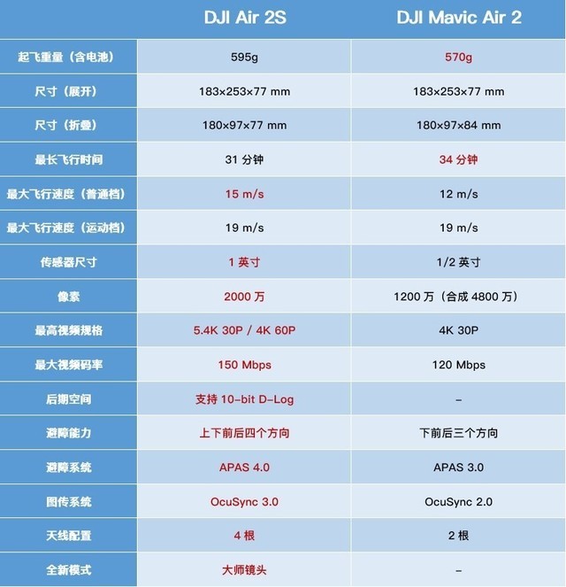 6499元1英寸 大疆Air 2S航拍器值得升級嗎