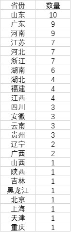 中國城市人口大數(shù)據(jù)：91市超500萬人，山東數(shù)量最多