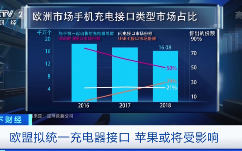 歐盟正式提交統(tǒng)一充電接口議案（對蘋果公司是一次不小的打擊）