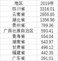 31省份電力大數(shù)據(jù)：內(nèi)蒙古發(fā)電最多 山東用電最多