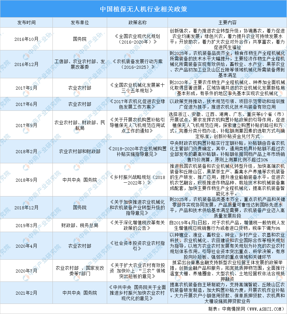 2021年中國植保無人機(jī)行業(yè)市場前景及投資研究報(bào)告