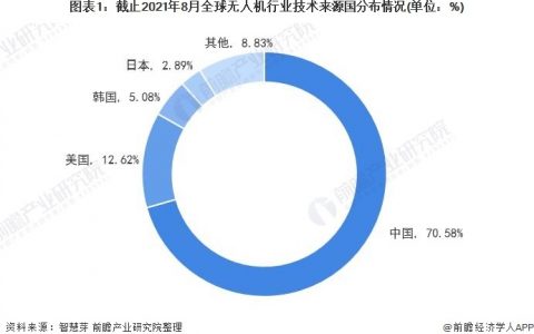 2021年全球無人機(jī)行業(yè)技術(shù)競(jìng)爭(zhēng)格局，（全球無人機(jī)第一大技術(shù)來源國(guó)為中國(guó)）