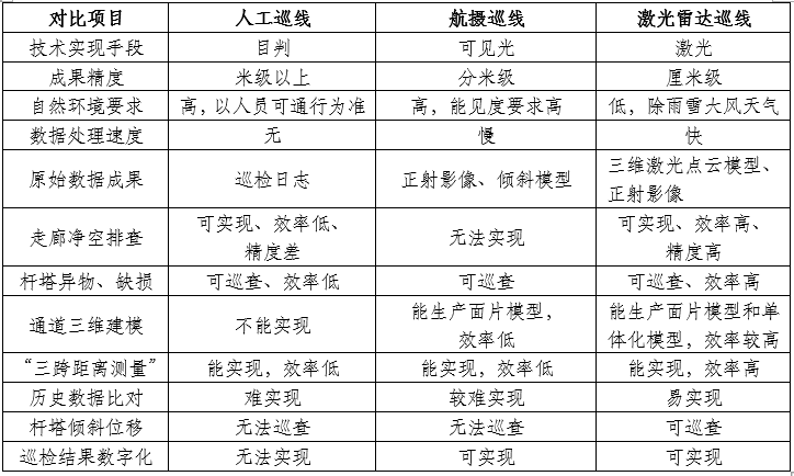 無人機(jī)載激光雷達(dá)電網(wǎng)巡檢，這些點(diǎn)你不得不知