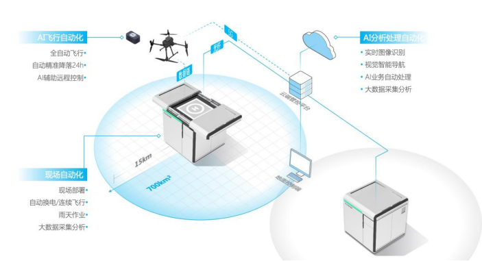無人機自動機場加持生態(tài)保護，環(huán)保監(jiān)測進入新常態(tài)