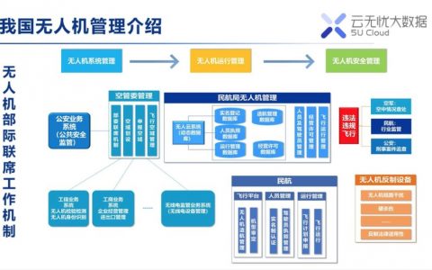 無(wú)人機(jī)云系統(tǒng)是什么樣的？（長(zhǎng)篇預(yù)警99%的人沒(méi)耐心看完）