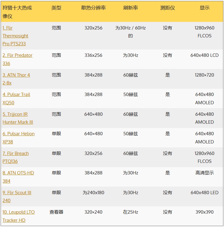 2019全球十大最佳熱成像儀評選出爐，最便宜的才兩萬！