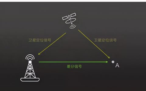 「工程測(cè)量」一文解答，無(wú)人機(jī)航測(cè)，RTK到底有什么用？