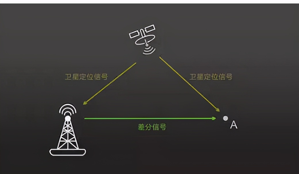 「工程測量」一文解答，無人機航測，RTK到底有什么用？