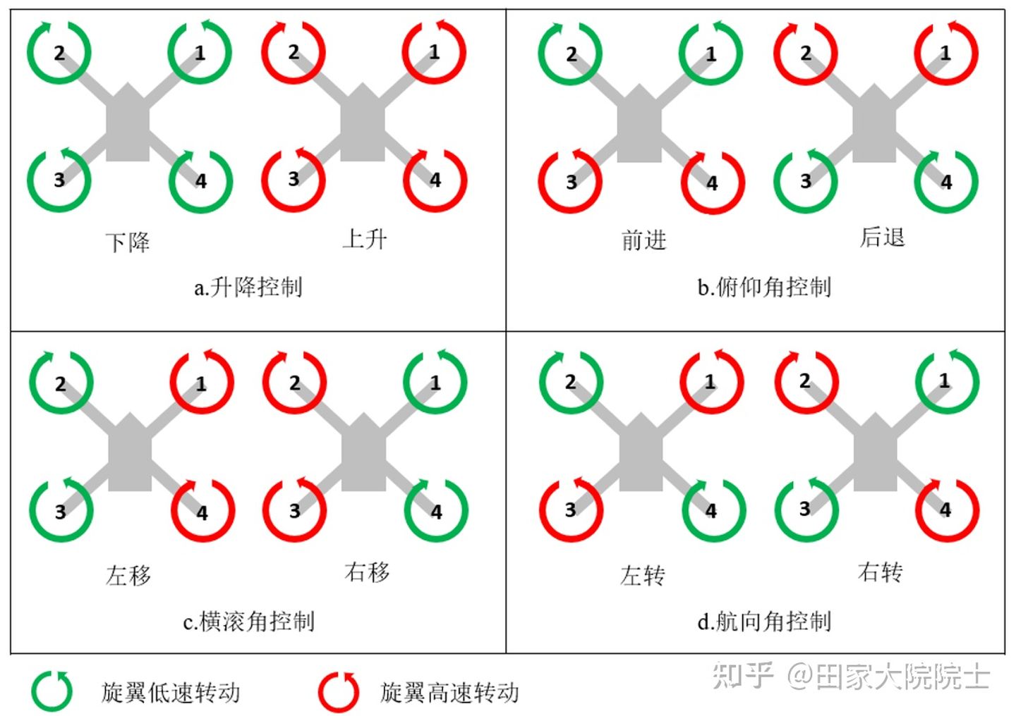 旋翼無人機的飛行原理是什么？