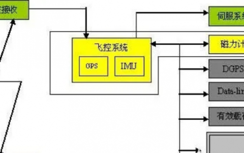 無人機飛控系統(tǒng)知識大全（江西翼眸科技飛行控制系統(tǒng)組成、傳感器）