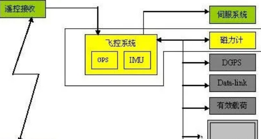 翼眸科技淺談無人機(jī)飛控系統(tǒng)解決方案