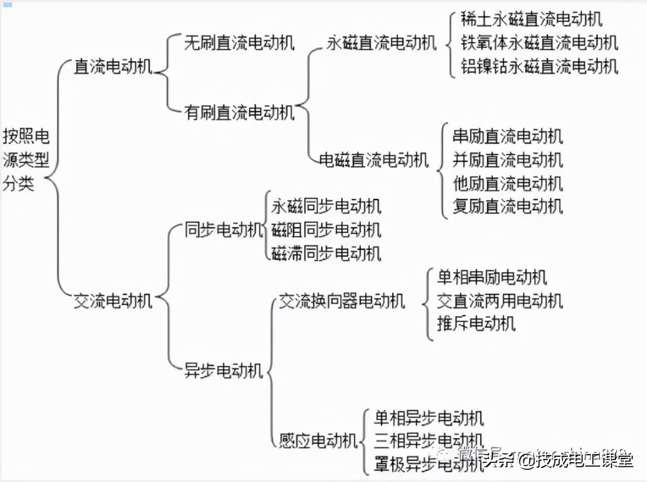 電動機的分類及應(yīng)用，只看這篇文章就夠了