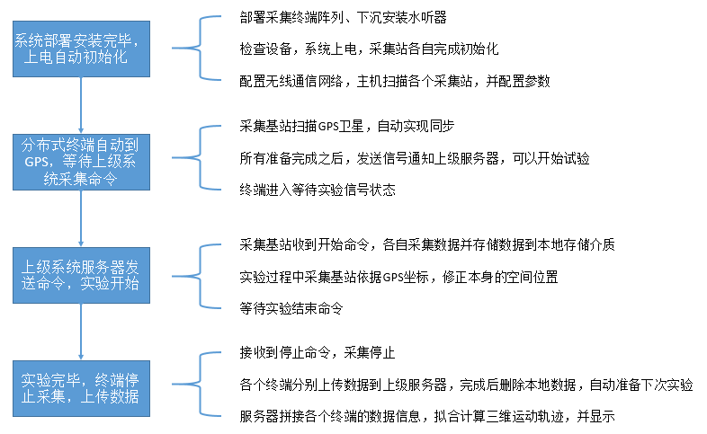 基于長基線定位（TDOA）的水下三維坐標追蹤系統(tǒng)解決方案