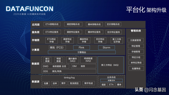 美團(tuán)配送實時特征平臺建設(shè)實踐