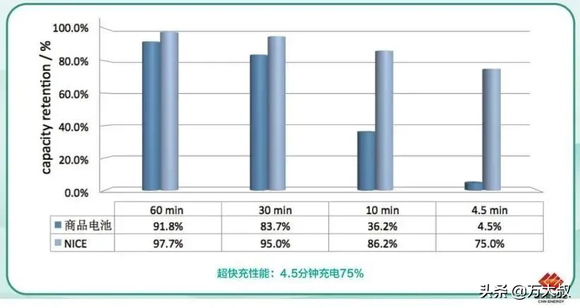 4.5分鐘充電75%！我國研發(fā)出新型快充鋰電池，性能優(yōu)于普通電池