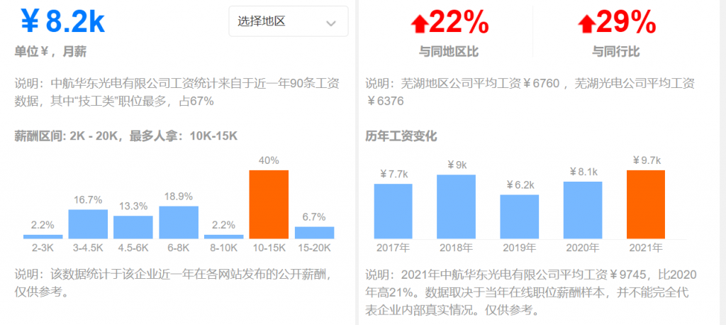 中航華東光電有限公司(公司工資待遇怎么樣)