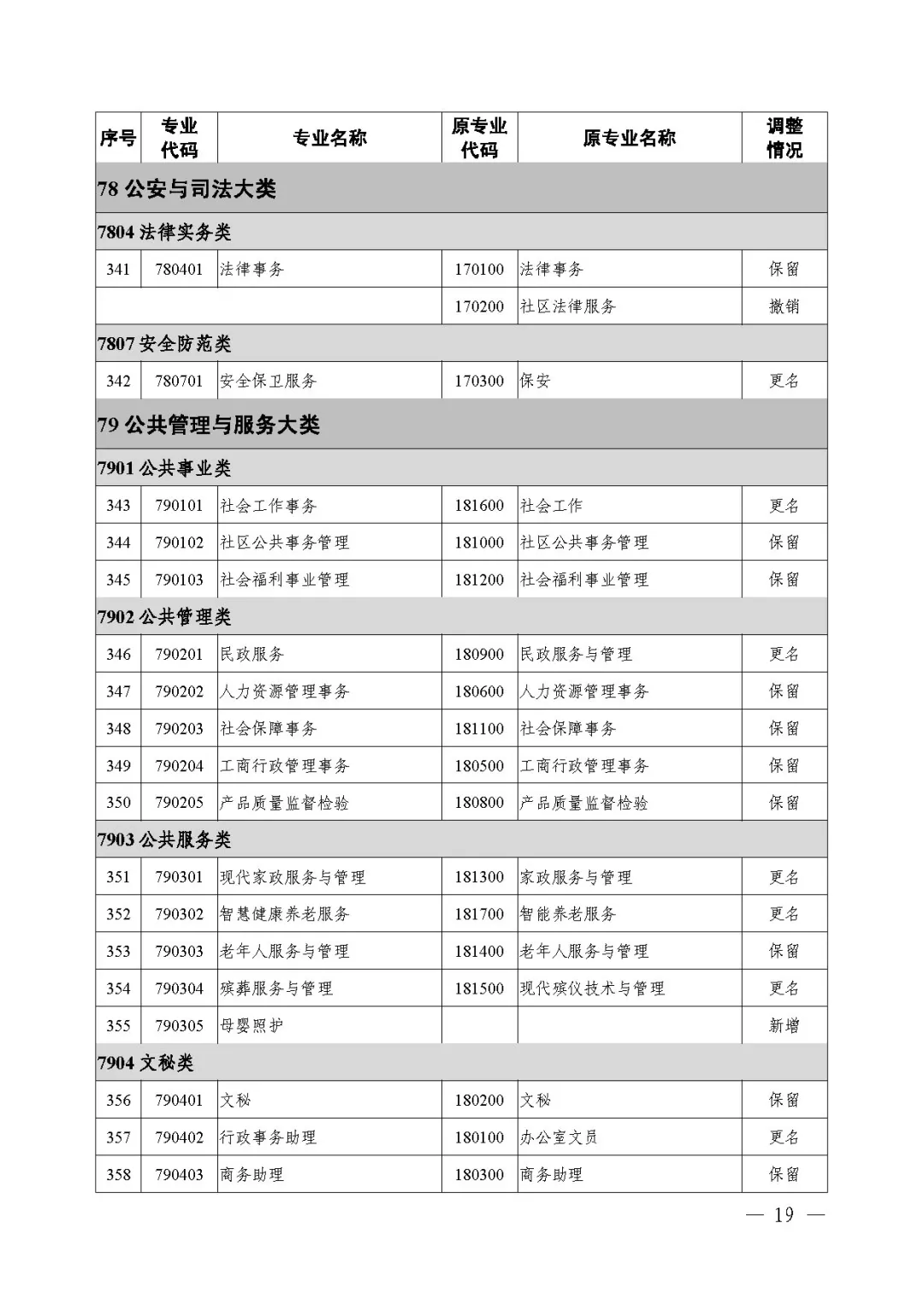 2021年《職業(yè)教育專業(yè)目錄》回顧！附：新舊專業(yè)對照表