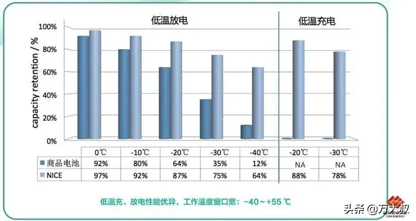 4.5分鐘充電75%！我國研發(fā)出新型快充鋰電池，性能優(yōu)于普通電池