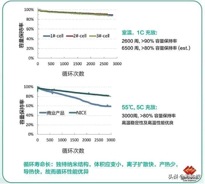 4.5分鐘充電75%！我國研發(fā)出新型快充鋰電池，性能優(yōu)于普通電池