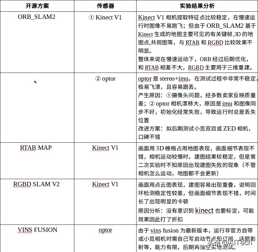 多種視覺SLAM方案對比