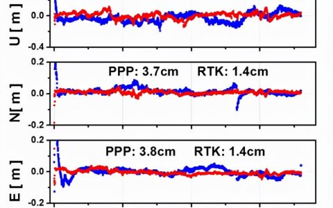 RTK、PPP、PPP-RTK三種衛(wèi)星測量技術(shù)（附服務(wù)模式對比）