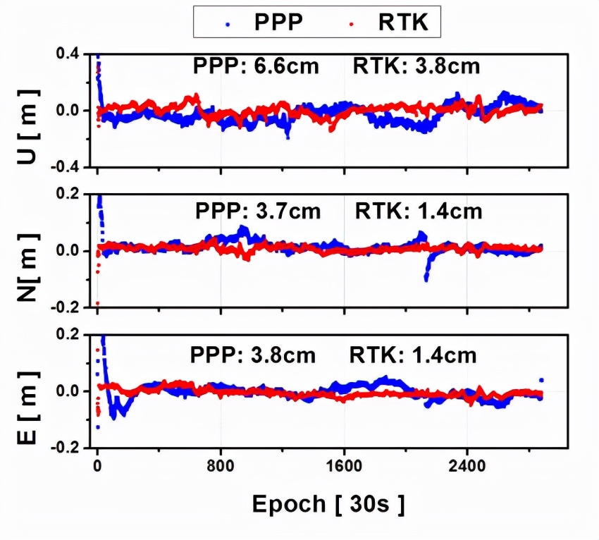 RTK、PPP、PPP-RTK三種衛(wèi)星測量技術(shù)簡介