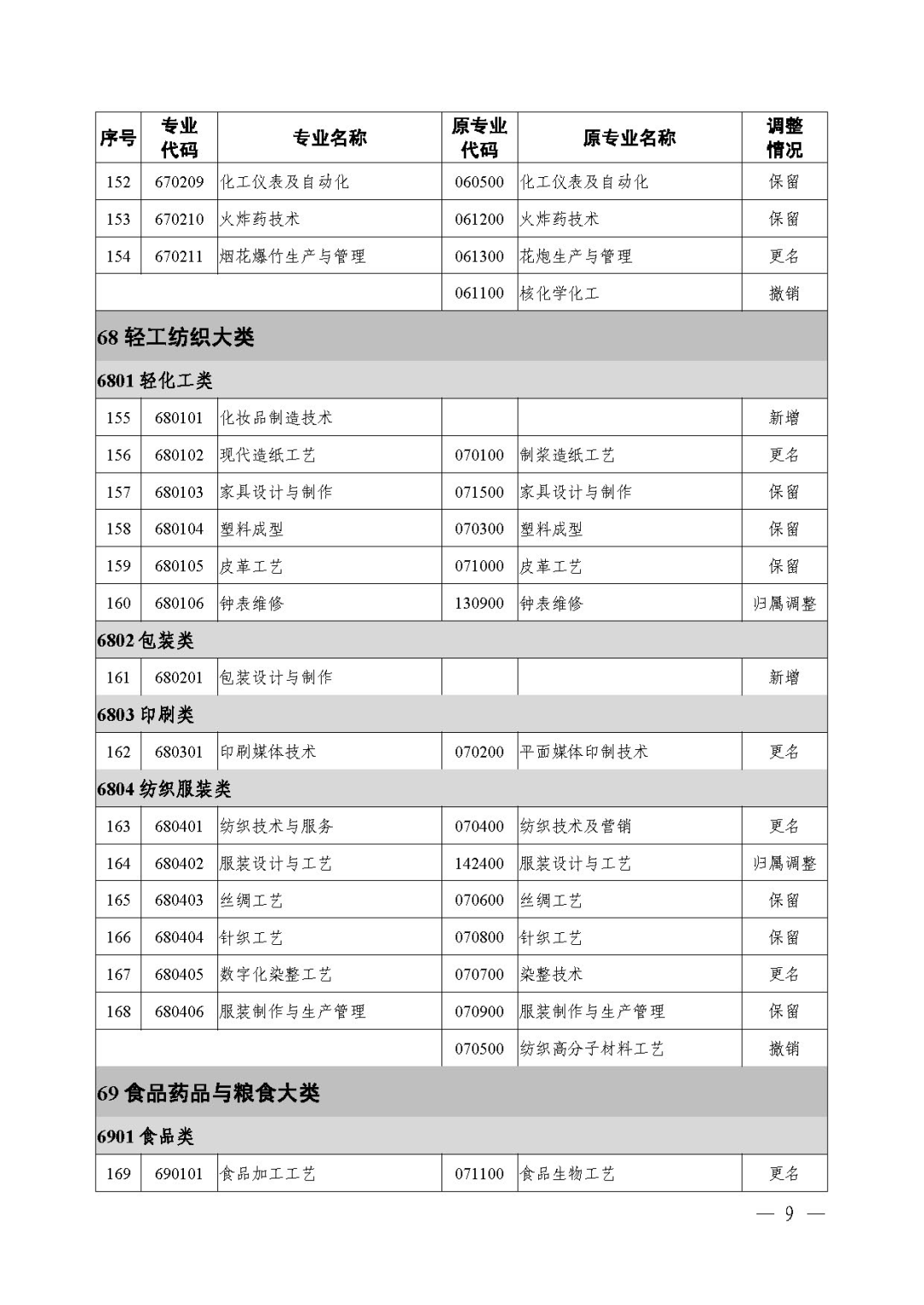 2021年《職業(yè)教育專業(yè)目錄》回顧！附：新舊專業(yè)對照表