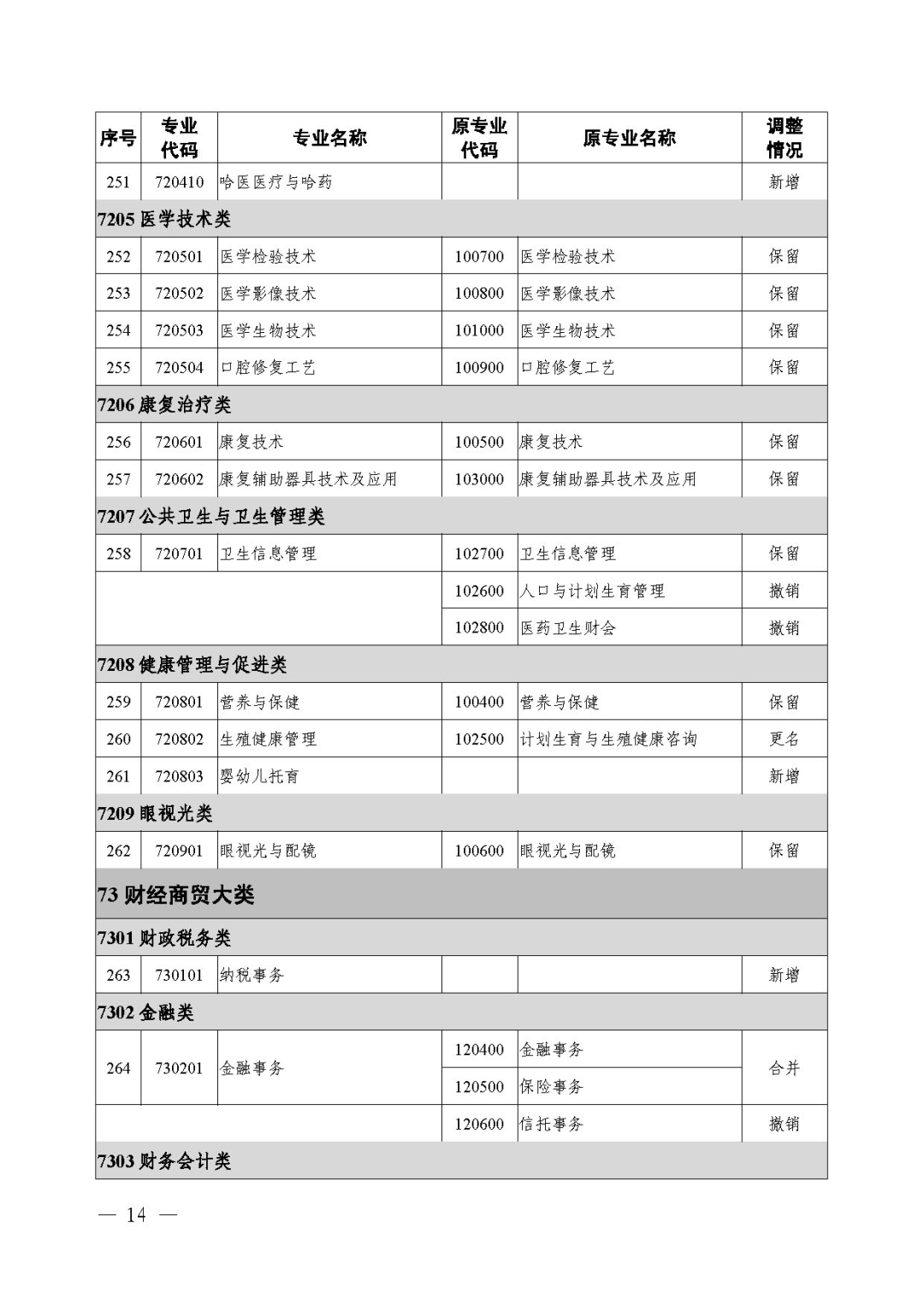 2021年《職業(yè)教育專業(yè)目錄》回顧！附：新舊專業(yè)對照表