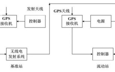 RTK系統(tǒng)都由哪些部分組成，RTK測量的4大優(yōu)勢