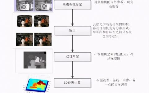 雙目視覺簡介(雙目視覺算法一般流程)