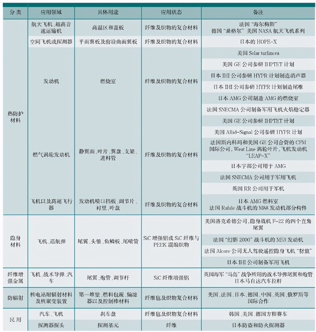 全世界沒幾家能做的碳化硅纖維究竟有多優(yōu)秀？