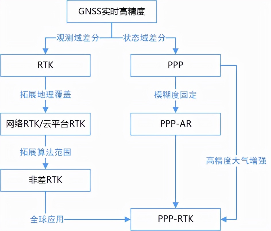 RTK、PPP、PPP-RTK三種衛(wèi)星測量技術(shù)簡介