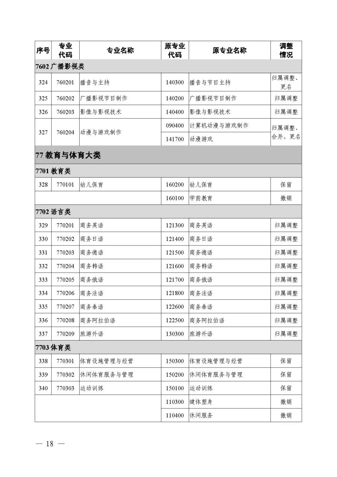 2021年《職業(yè)教育專業(yè)目錄》回顧！附：新舊專業(yè)對照表