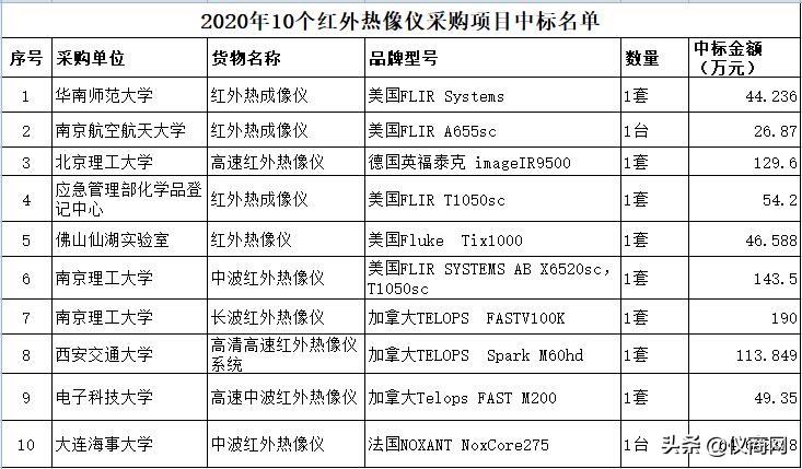 2020高校科研院所采購紅外熱像儀偏愛哪些品牌？