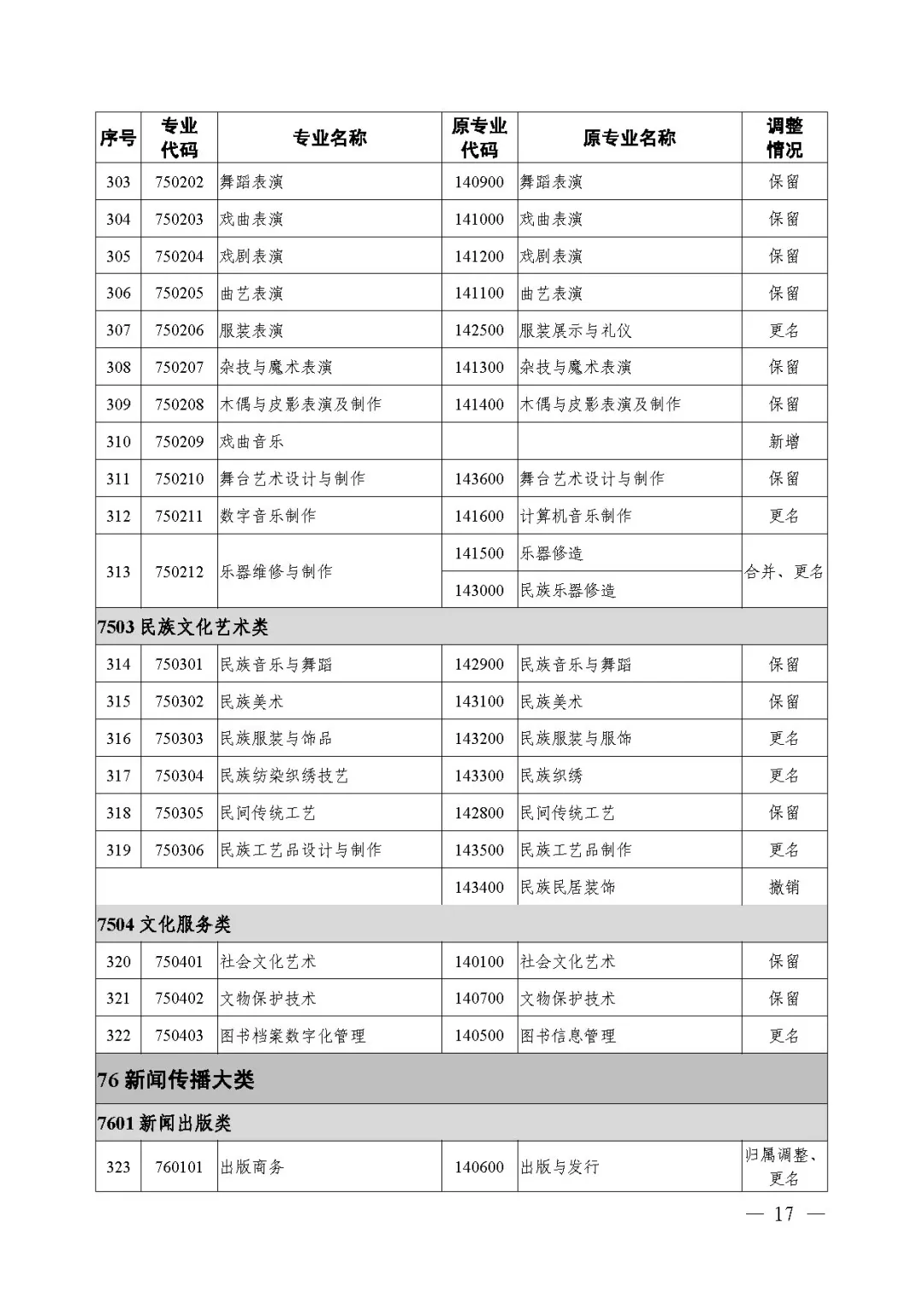 2021年《職業(yè)教育專業(yè)目錄》回顧！附：新舊專業(yè)對照表